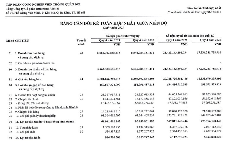 Nguồn: BCTC hợp nhất qu&yacute; IV/2021 của Viettel Post
