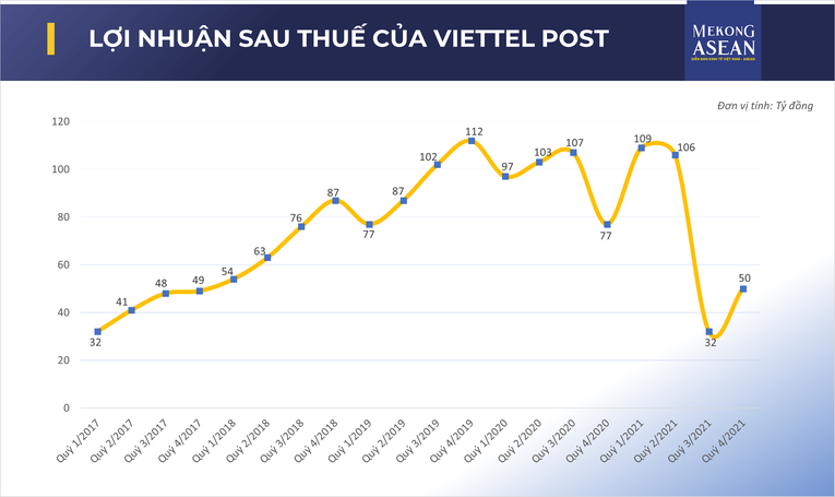 Nguồn: Viettel Post