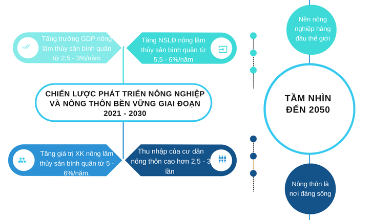 Chiến lược Ph&aacute;t triển n&ocirc;ng nghiệp v&agrave; n&ocirc;ng th&ocirc;n bền vững giai đoạn 2021 - 2030, tầm nh&igrave;n đến 2050