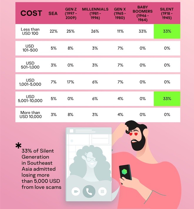 Số tiền bị lừa gạt trung b&igrave;nh do hẹn h&ograve; trực tuyến của từng thế hệ. Khảo s&aacute;t: Kaspersky