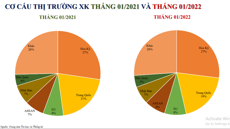 Xuất khẩu hạt tiêu, cà phê tăng mạnh nhất tháng 1/2022