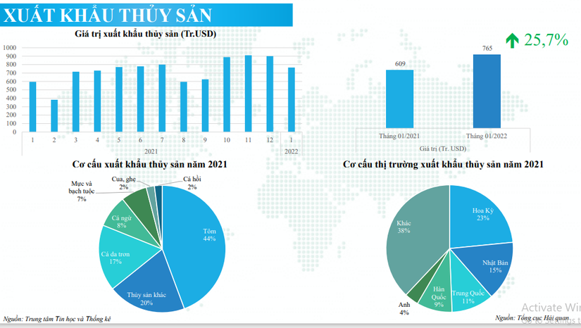 Xuất khẩu thủy sản th&aacute;ng 01/2022 tăng 25,7% so với c&ugrave;ng kỳ năm trước.