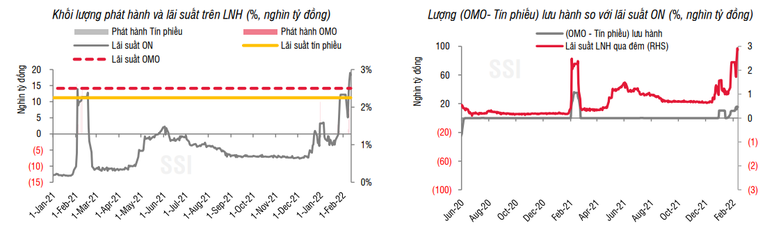 L&atilde;i suất li&ecirc;n ng&acirc;n h&agrave;ng ở mức cao. (Nguồn: SSI)L