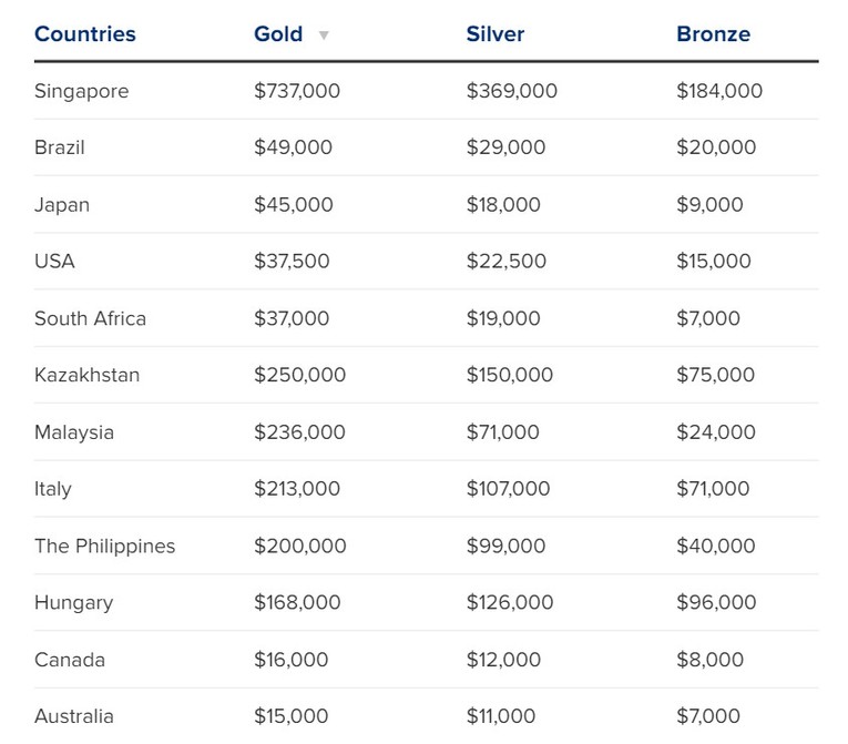 Ảnh: Money Under 30 v&agrave; Ủy ban Olympic c&aacute;c nước