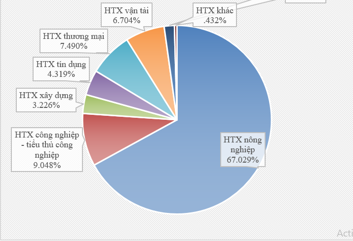 Biểu đồ cơ cấu c&aacute;c Hợp t&aacute;c x&atilde;. Nguồn: Số liệu thống k&ecirc; của Ch&iacute;nh phủ