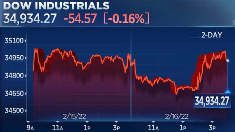 Dow Jones giảm hơn 54 điểm trong phi&ecirc;n giao dịch ng&agrave;y 16/2. Nguồn: CNBC.