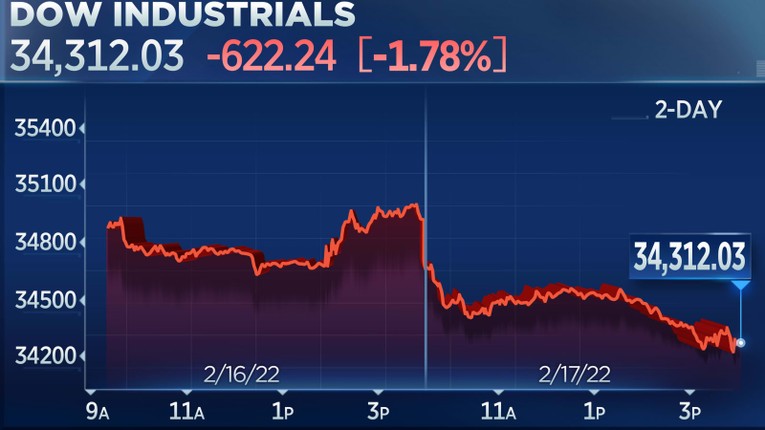 Dow Jones mất hơn 620 điểm khi đ&agrave; b&aacute;n th&aacute;o trở lại (Ảnh: CNBC)