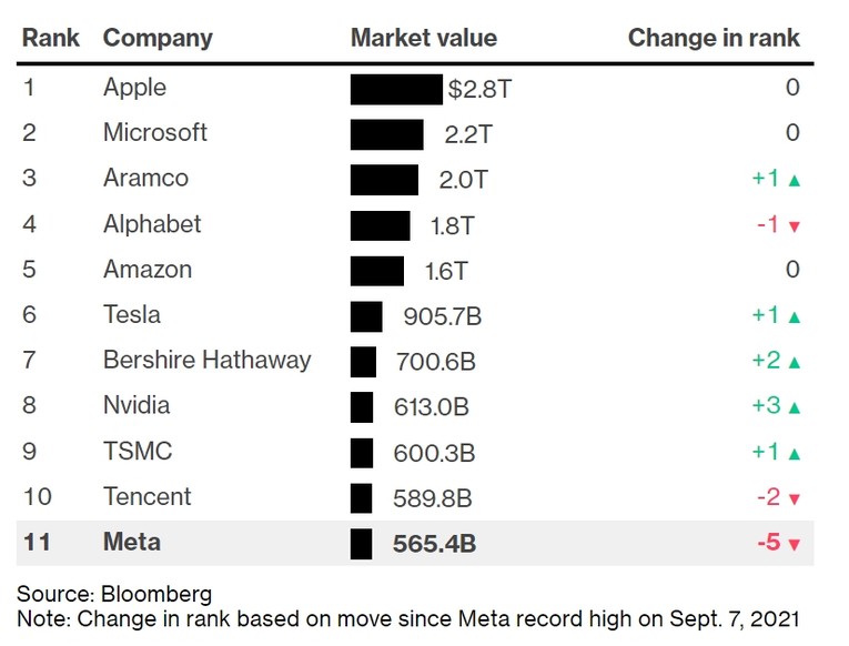 Danh s&aacute;ch 10 c&ocirc;ng ty c&oacute; vốn h&oacute;a lớn nhất thế giới hiện tại. Nguồn: Bloomberg
