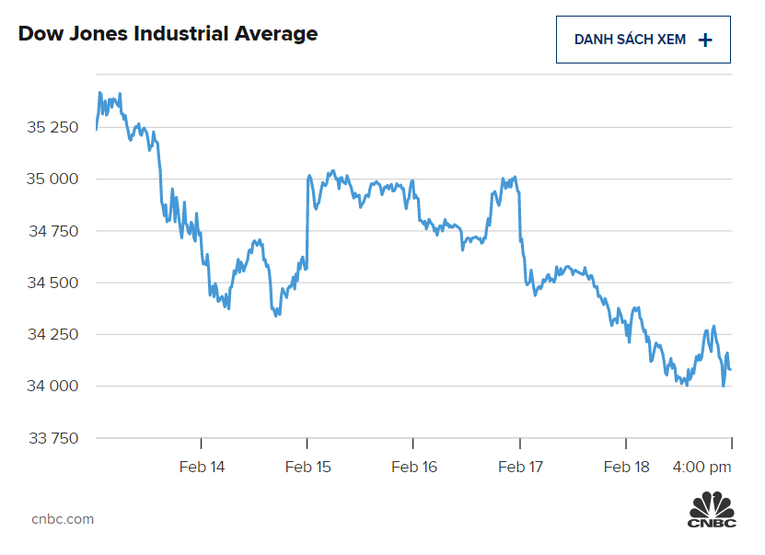 Bi&ecirc;n độ giao dịch của Dow Jones trong tuần. Nguồn: CNBC.