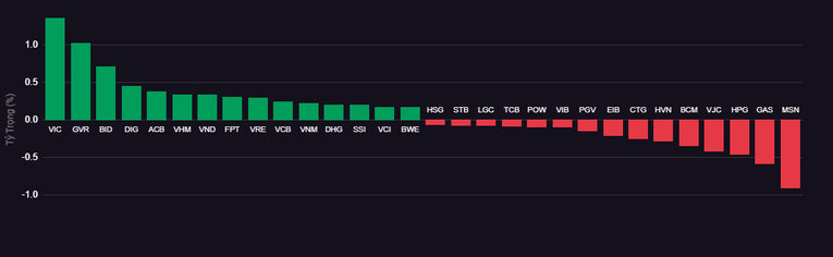 Top cổ phiếu ảnh hưởng đến điểm số VN-Index h&ocirc;m nay.