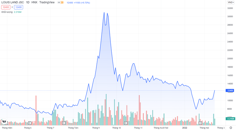 BII đang ph&aacute;t t&iacute;n hiệu hồi phục sau chuỗi giảm s&acirc;u từ v&ugrave;ng đỉnh.