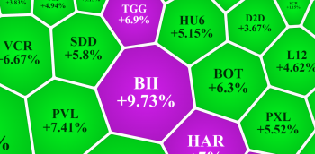 VN-Index vượt mốc 1.510 điểm, cổ phiếu ‘họ Louis’ đồng loạt tăng trần