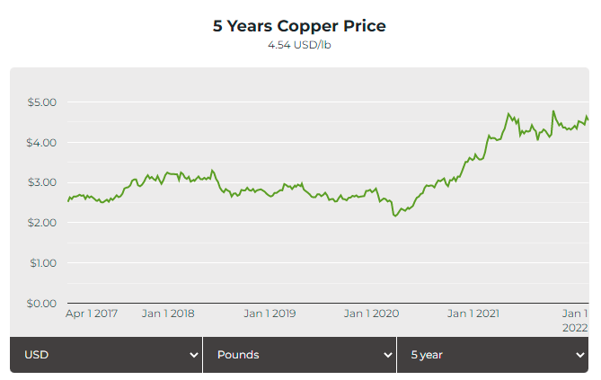 Gi&aacute; đồng hiện đang dao động quanh mức 4,5 USD/pound (Ảnh: Mining.com)