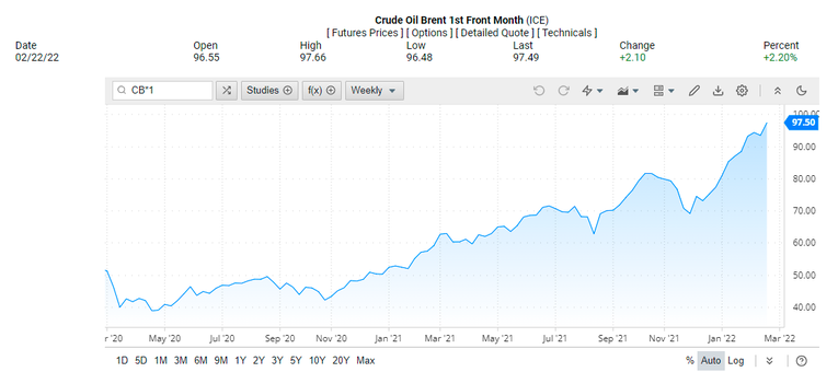 Ở thời điểm 13h30 ph&uacute;t ng&agrave;y 22/2/2022, gi&aacute; dầu Brent l&ecirc;n mức 97,5 USD/ th&ugrave;ng, tiến s&aacute;t 100 USD/ th&ugrave;ng (Ảnh: OilPrice)