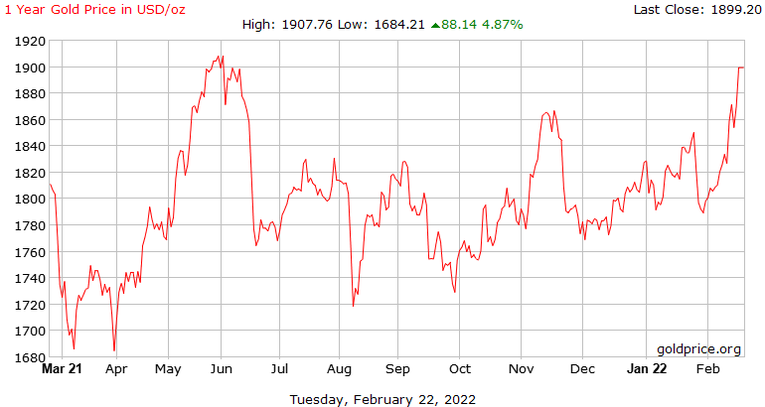 V&agrave;ng tăng trở lại mốc kh&aacute;ng cự 1.900 USD trong bối cảnh lạm ph&aacute;t dai dẳng v&agrave; căng thẳng địa ch&iacute;nh trị leo thang (Ảnh: Oilprice)
