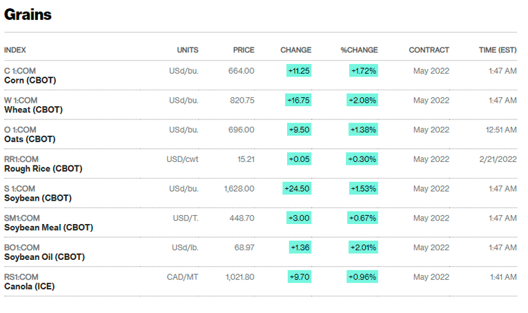 Hợp đồng tương lai một số loại hạt tiếp tục duy tr&igrave; đ&agrave; tăng gi&aacute; (Ảnh: Bloomberg)