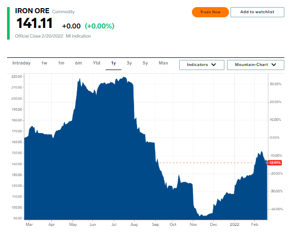 Gi&aacute; quặng sắt lấy lại đ&agrave; tăng từ đầu năm đến nay (Ảnh: FT)