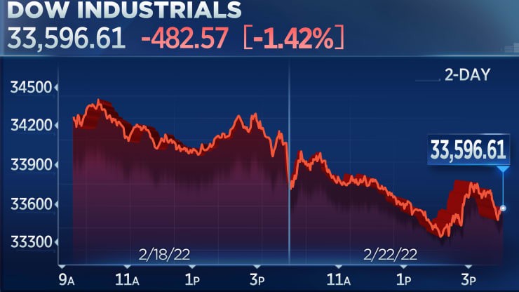 Dow Jones mất hơn 480 điểm trong phi&ecirc;n, tiếp tục l&ugrave;i xa so với mức đỉnh thời đại (Ảnh: CNBC)