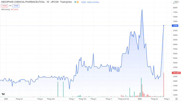 MKP cũng c&oacute; một đợt tăng mạnh v&agrave;o những phi&ecirc;n cuối năm 2021, đầu 2022.