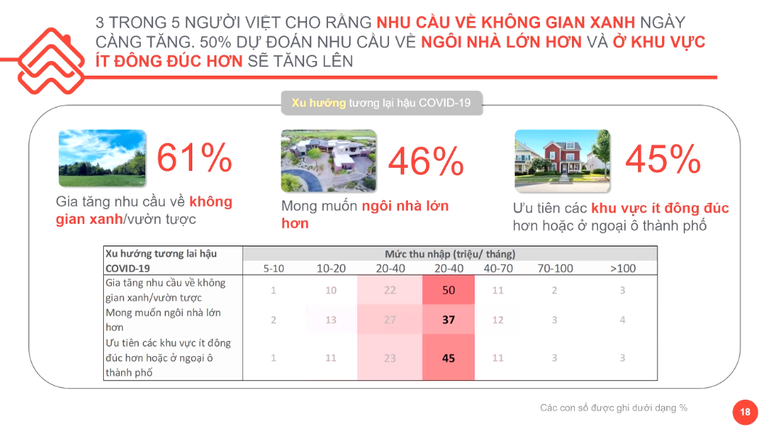 Khảo s&aacute;t xu hướng nh&agrave; ở sau dịch