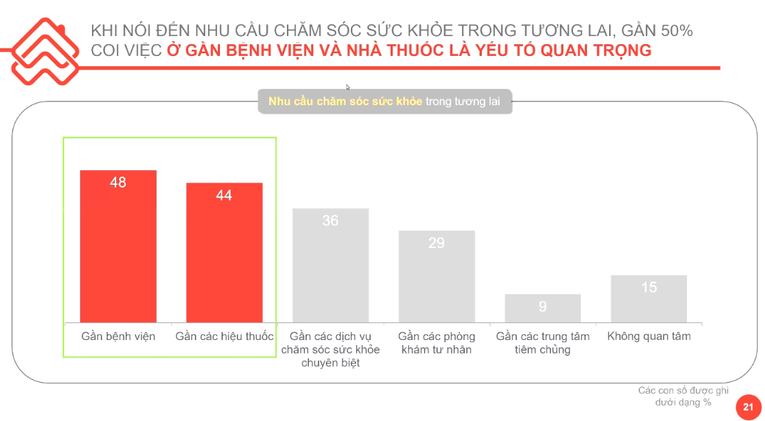 Nhu cầu khi lựa chọn bất động sản