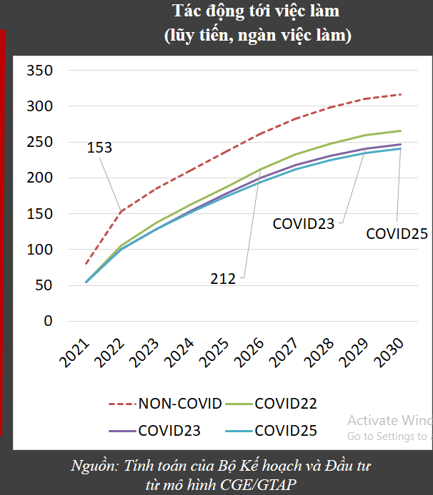 COVID-19 đã làm giảm tác động của EVFTA đến khả năng tạo việc làm