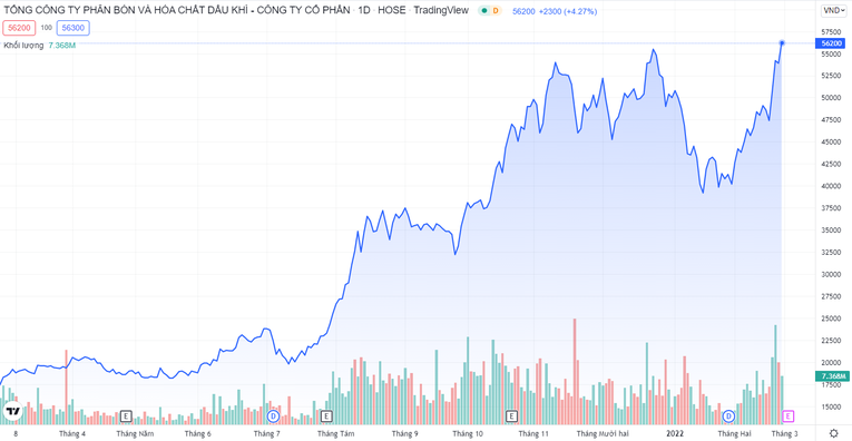 DPM tăng mạnh trong những phi&ecirc;n gần đ&acirc;y. Biểu đồ: TradingView
