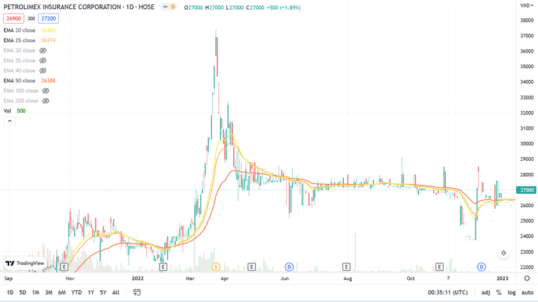 Kết phi&ecirc;n ng&agrave;y 31/1, cổ phiếu đứng gi&aacute; ở mức 27.000 đồng/cp khi kh&ocirc;ng c&oacute; giao dịch n&agrave;o. Ảnh: TradingView