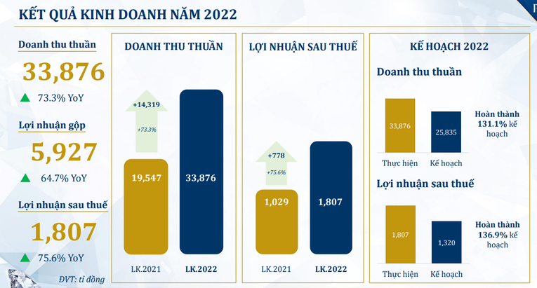 Kết quả kinh doanh của PNJ.