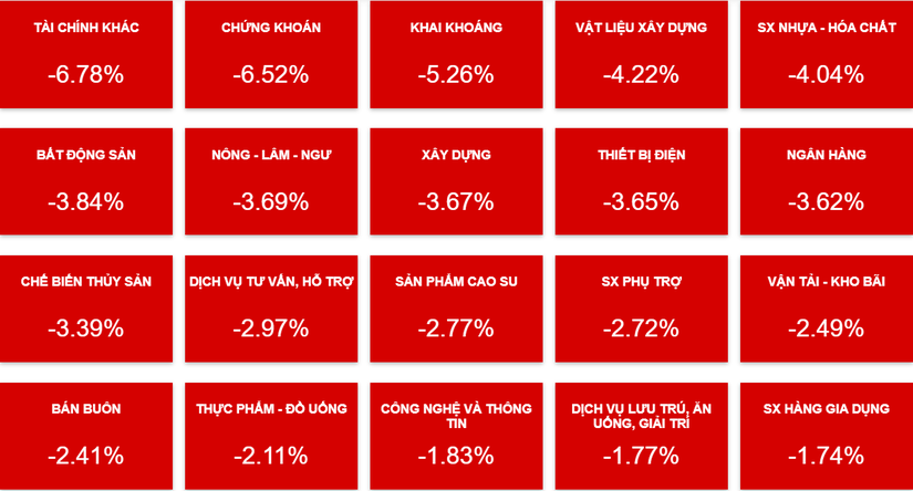 C&aacute;c nh&oacute;m ng&agrave;nh đồng loạt giảm s&acirc;u.