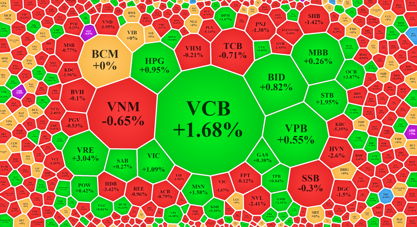Giao dịch tr&ecirc;n s&agrave;n HoSE với sắc đỏ &aacute;p đảo,
