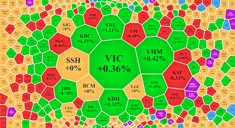 Nh&oacute;m bất động sản v&agrave; x&acirc;y dựng l&agrave; trụ cột để VN-Index kh&ocirc;ng giảm s&acirc;u.