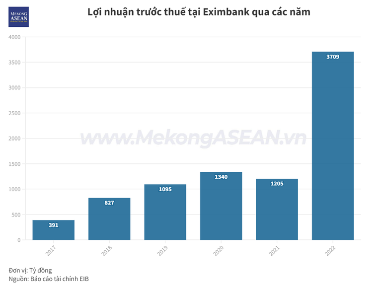 Eximbank chốt danh sách cổ đông phát hành 246 triệu cổ phiếu trả cổ tức