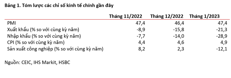 Bảng t&oacute;m lược c&aacute;c chỉ số kinh tế gần đ&acirc;y của Việt Nam.