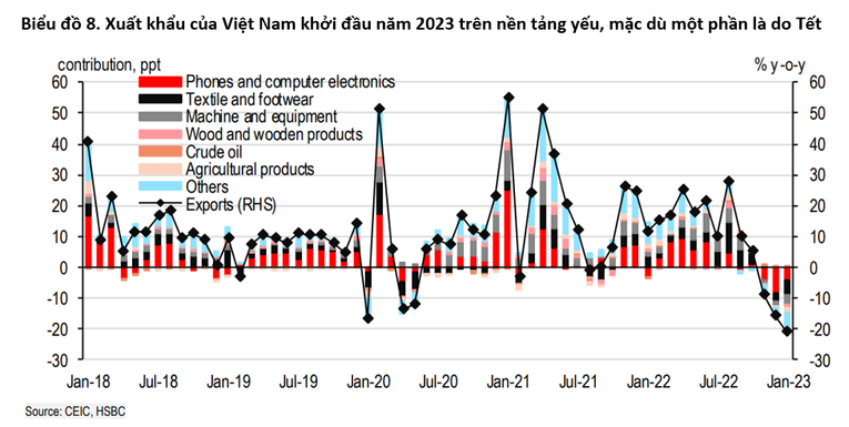 Biểu đồ xuất khẩu của Việt Nam từ 2018-2023.
