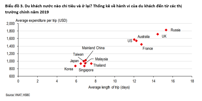 Thống k&ecirc; về h&agrave;nh vi của du kh&aacute;ch đến từ c&aacute;c thị trường ch&iacute;nh năm 2019.