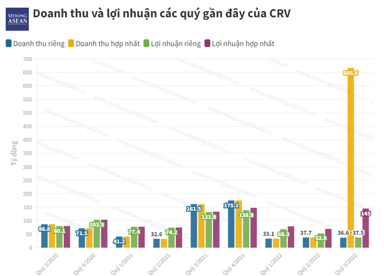 Doanh thu của CRV tăng đột biến trong qu&yacute; vừa qua.