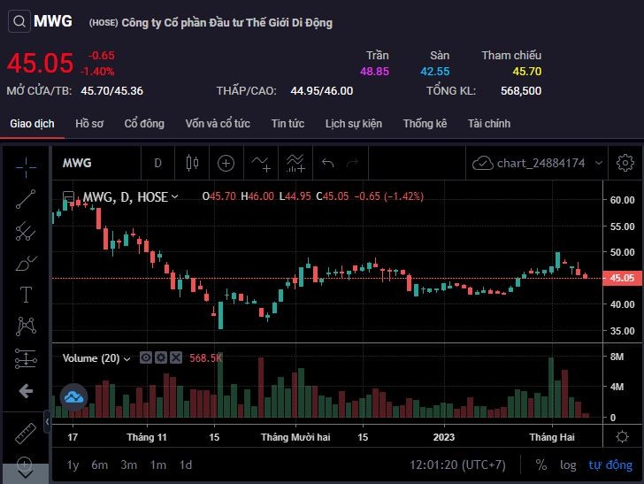 Diễn biến cổ phiếu MWG. Ảnh: SSI Iboard