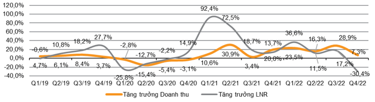 Tăng trưởng doanh thu v&agrave; lợi nhuận r&ograve;ng h&agrave;ng qu&yacute; của c&aacute;c doanh nghiệp tr&ecirc;n s&agrave;n (so với c&ugrave;ng kỳ). Nguồn: VNDirect