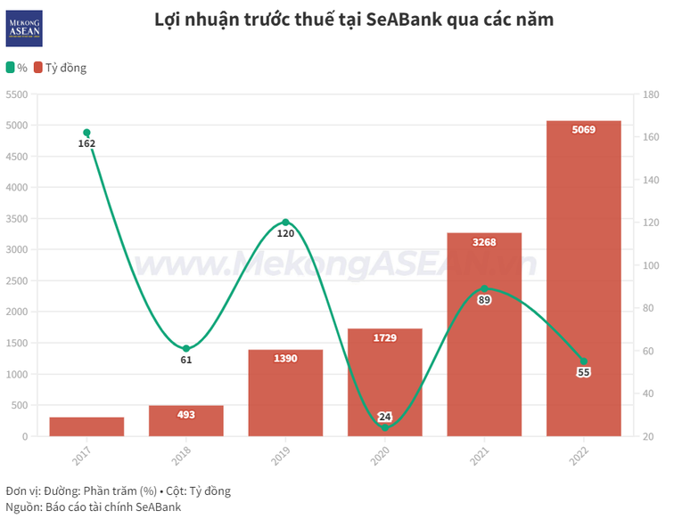 Hoàn tất phát hành cổ phiếu ESOP, SeABank tăng vốn điều lệ lên hơn 20.400 tỷ đồng