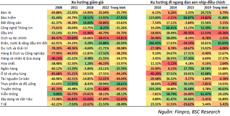 Diễn biến nh&oacute;m ng&agrave;nh trong c&aacute;c năm VN-Index c&oacute; xu hướng giảm gi&aacute; v&agrave; đi ngang.