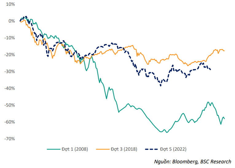 Diễn biến VN-Index trong 3 đợt &ldquo;thị trường gấu&rdquo;.