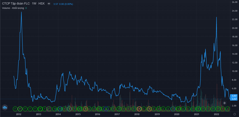 FLC c&oacute; 2 giai đoạn b&ugrave;ng nổ l&agrave; khi mới ni&ecirc;m yết v&agrave; năm 2021.