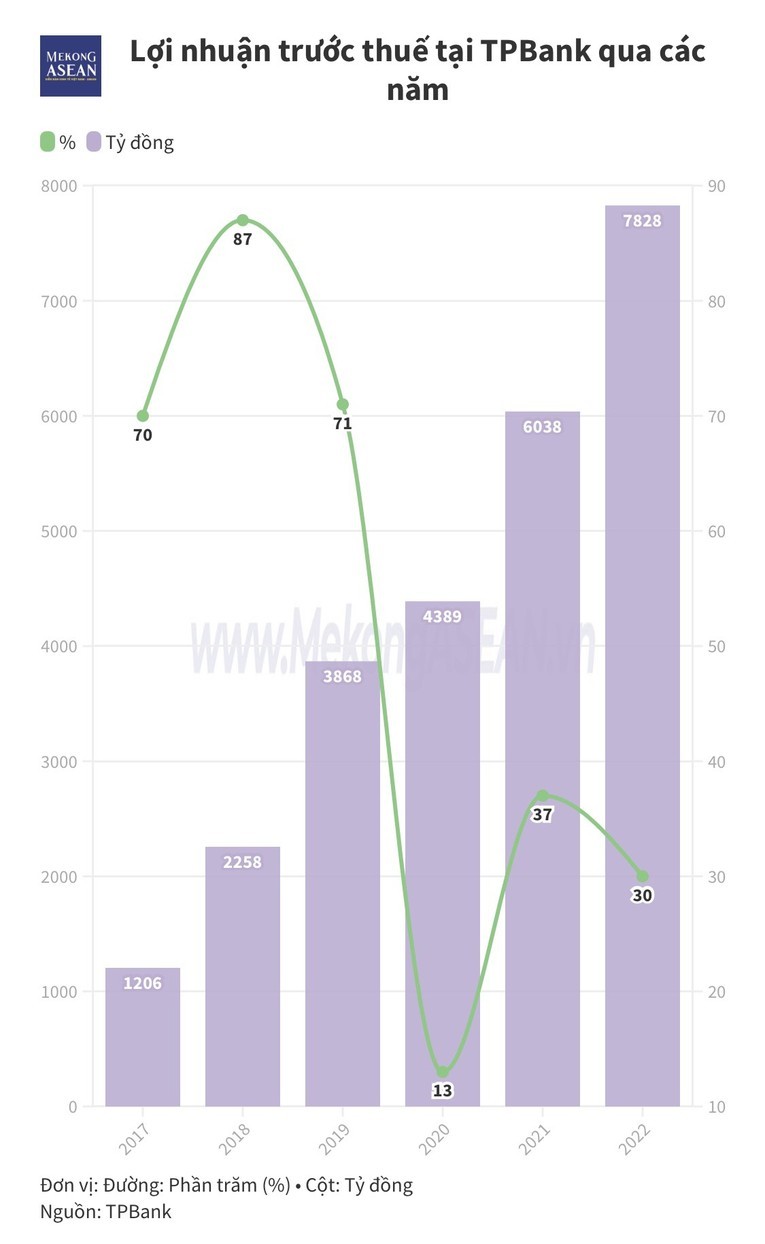 TPBank lùi ngày chi trả cổ tức bằng tiền mặt sang 21/3