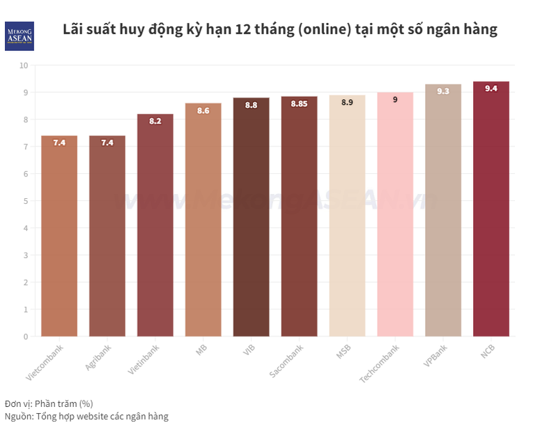 Bước ngoặt của lãi suất tiền gửi