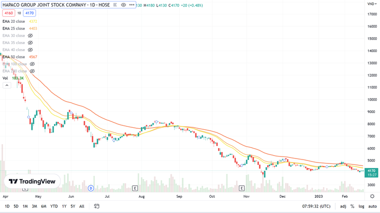 Đến hết phi&ecirc;n s&aacute;ng 16/2, cổ phiếu HAP của Hapaco đ&atilde; mất khoảng 11% thị gi&aacute; kể từ gi&aacute; kết phi&ecirc;n giao dịch ng&agrave;y c&ocirc;ng bố Nghị quyết 21 (27/1). Ảnh: Tradingview