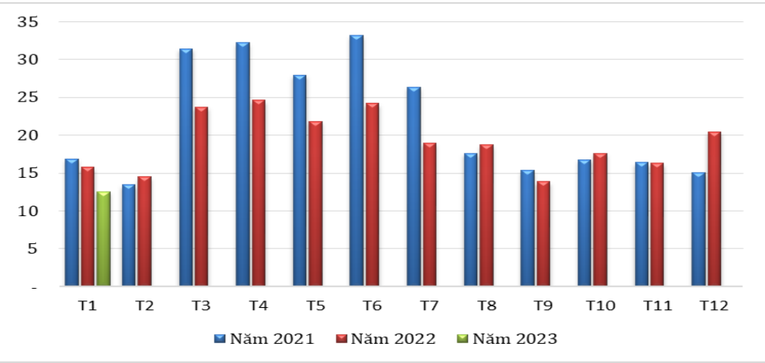 Lượng hạt ti&ecirc;u xuất khẩu qua c&aacute;c th&aacute;ng giai đoạn 2021 &ndash; 2023 (ĐVT: ngh&igrave;n tấn).