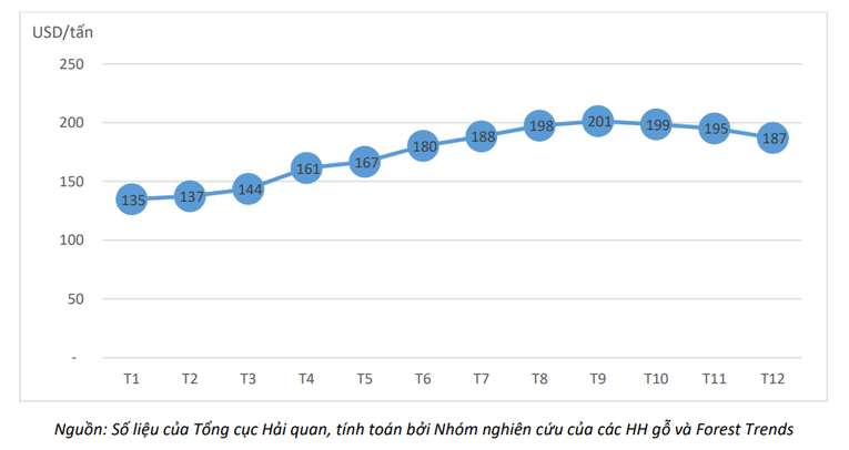 Gi&aacute; xuất khẩu dăm gỗ trung b&igrave;nh theo th&aacute;ng trong năm 2022 (Đơn vị: USD/tấn)