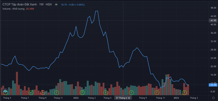 Diễn biến cổ phiếu DXG thời gian qua.