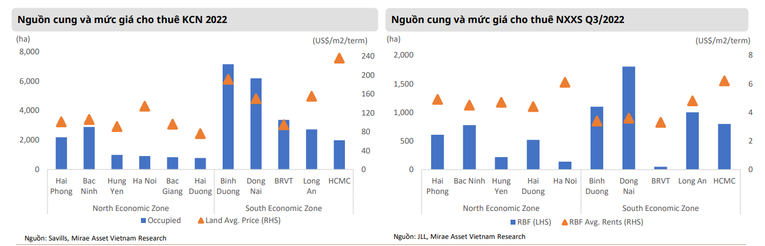 Mirae Asset: Hải Phòng sẽ đón dòng vốn đầu tư KCN mới nhờ vị trí tốt